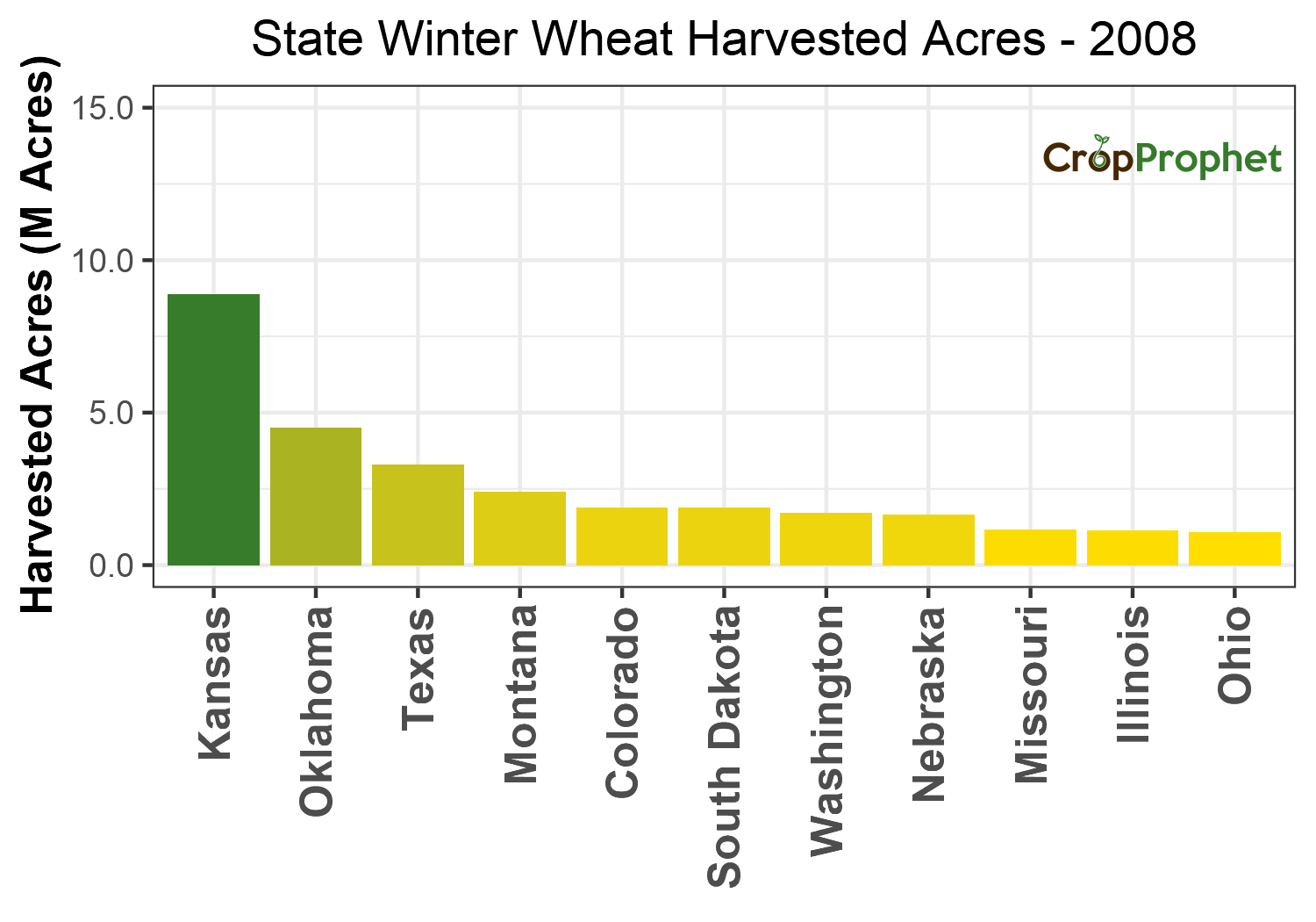 Winter wheat Harvested Acres by State - 2008 Rankings