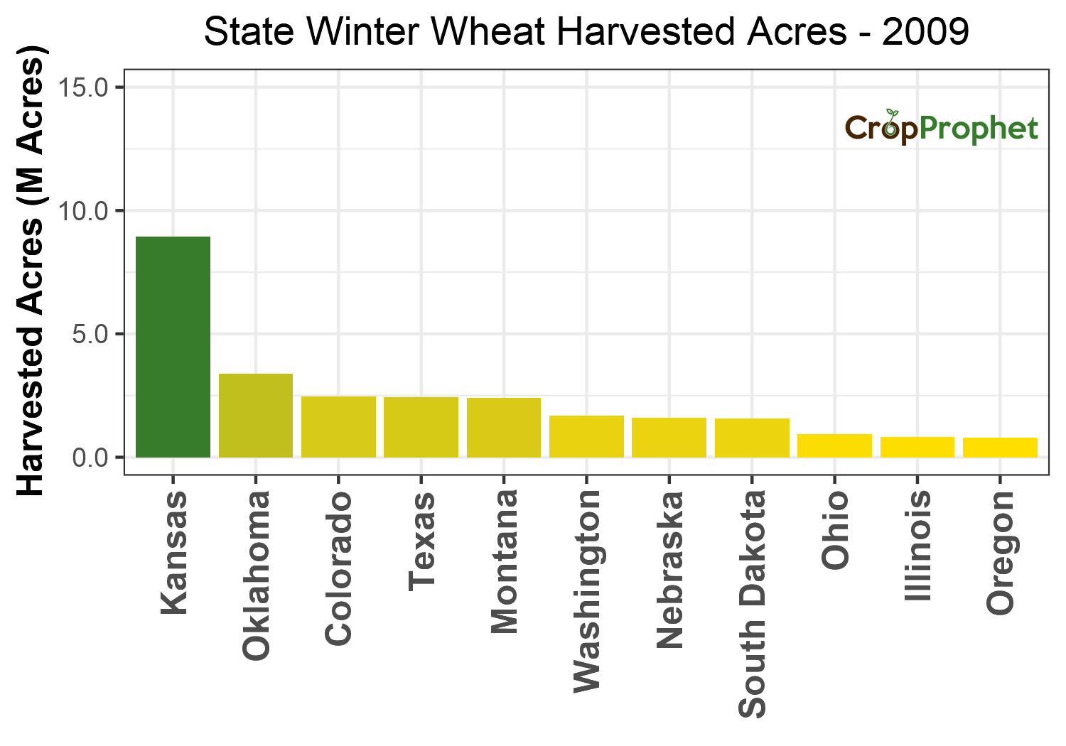 Winter wheat Harvested Acres by State - 2009 Rankings