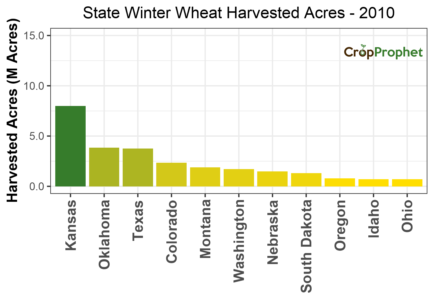 Winter wheat Harvested Acres by State - 2010 Rankings