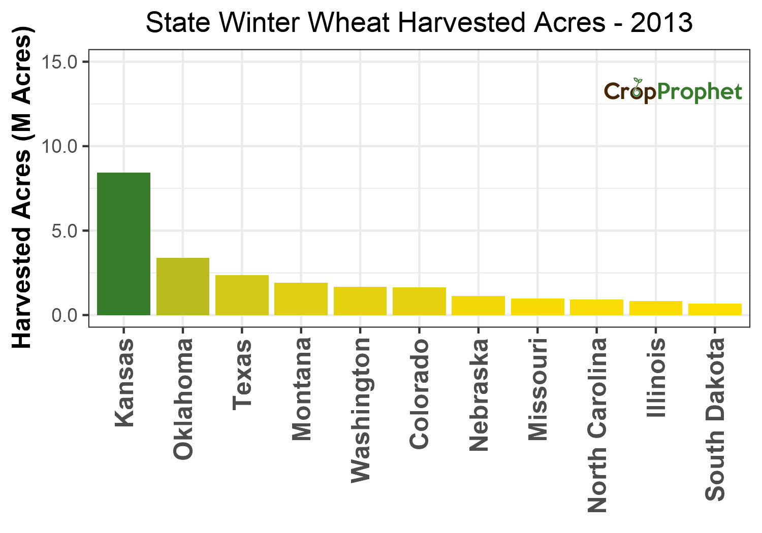 Winter wheat Harvested Acres by State - 2013 Rankings