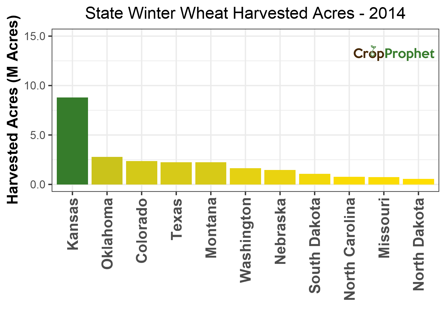 Winter wheat Harvested Acres by State - 2014 Rankings