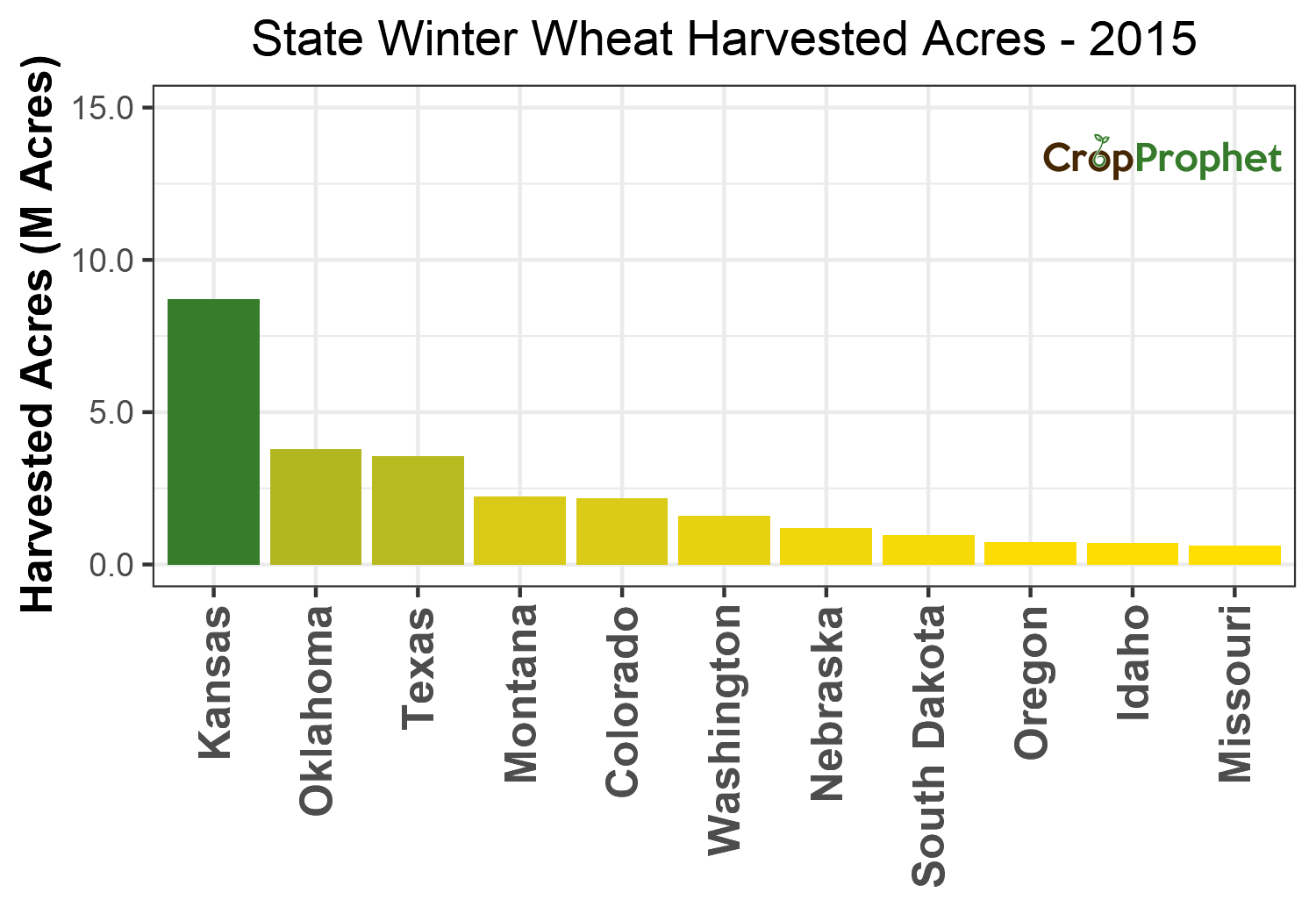 Winter wheat Harvested Acres by State - 2015 Rankings