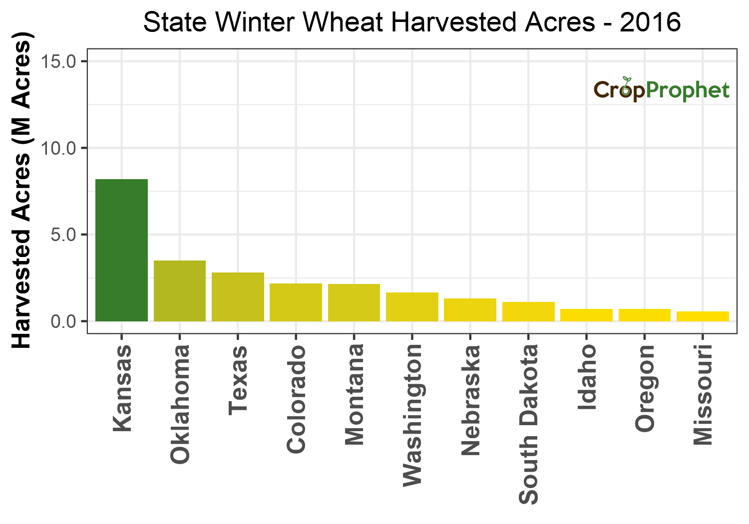 Winter wheat Harvested Acres by State - 2016 Rankings