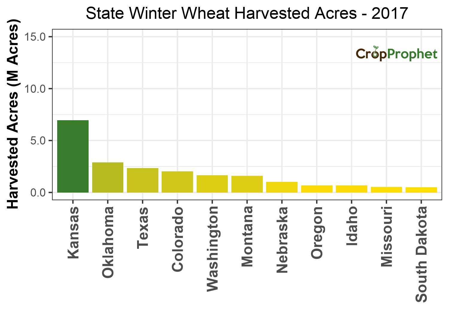 Winter wheat Harvested Acres by State - 2017 Rankings