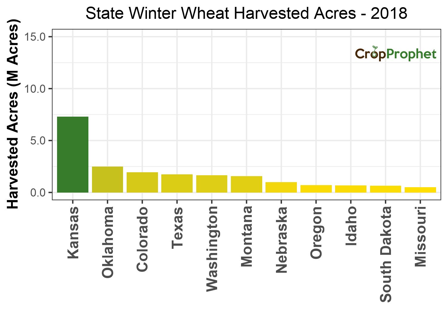 Winter wheat Harvested Acres by State - 2018 Rankings