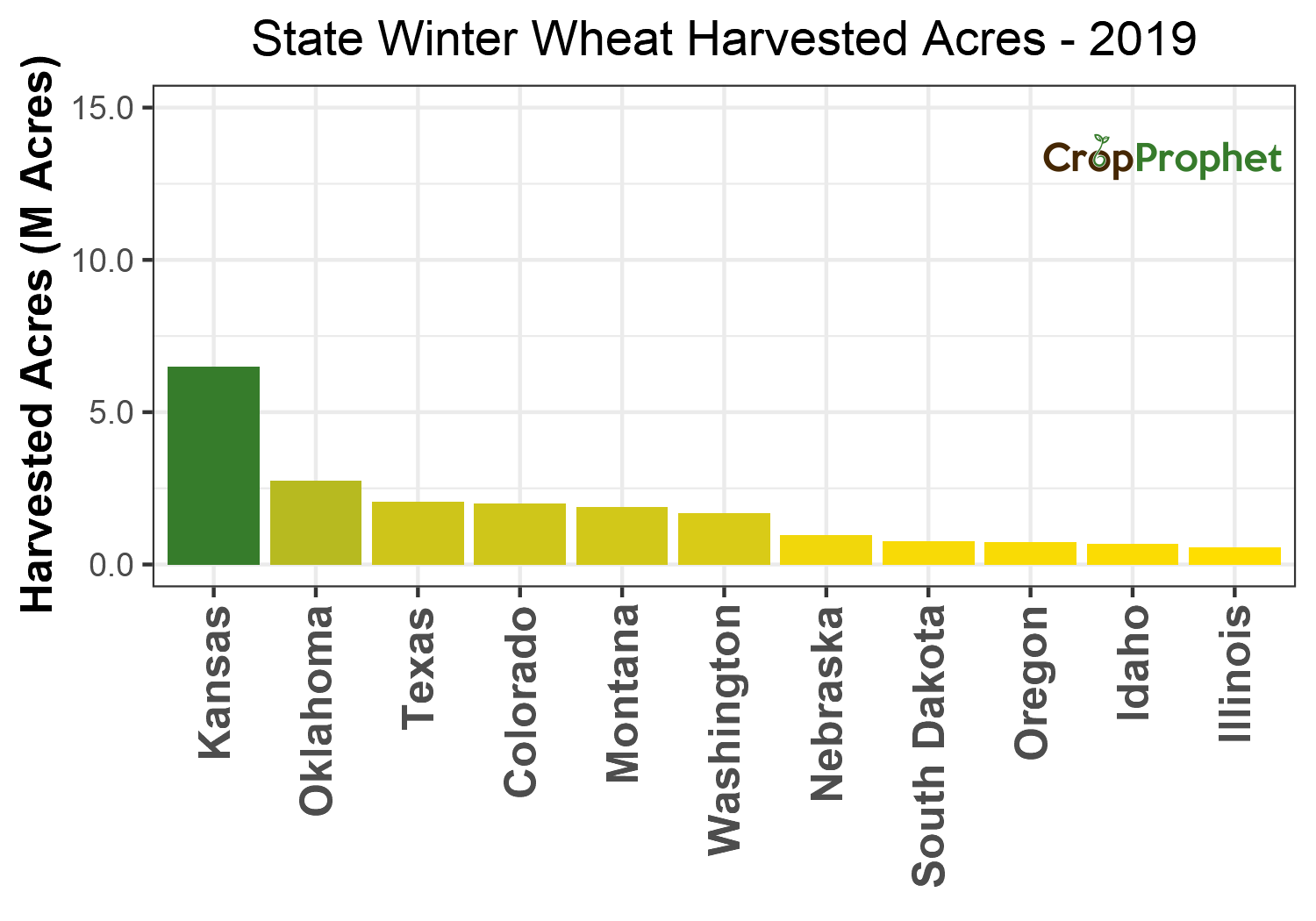 Winter wheat Harvested Acres by State - 2019 Rankings