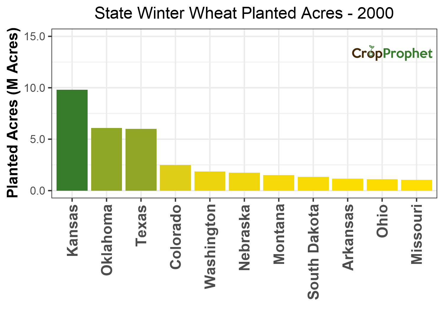 Winter wheat Production by State - 2000 Rankings