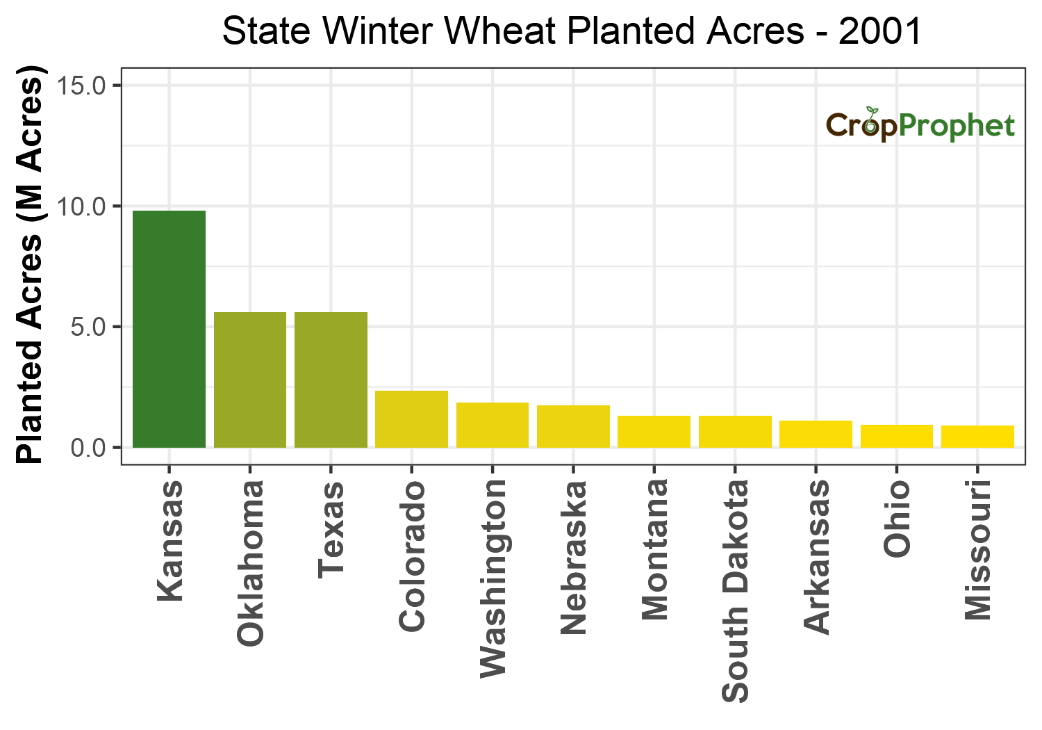 Winter wheat Production by State - 2001 Rankings