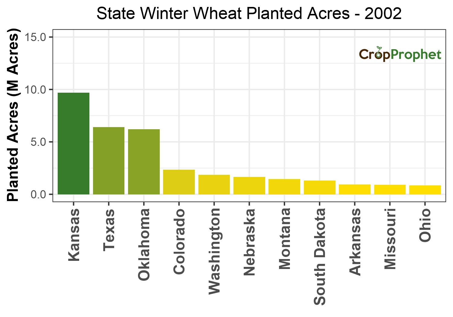 Winter wheat Production by State - 2002 Rankings