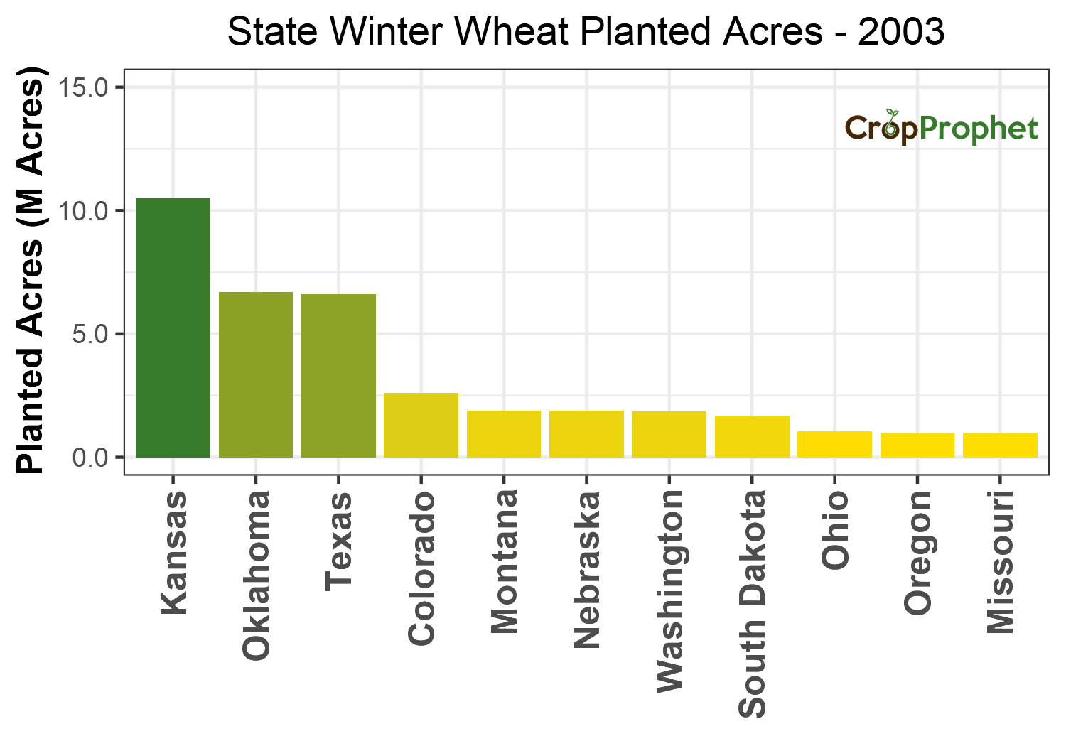 Winter wheat Production by State - 2003 Rankings