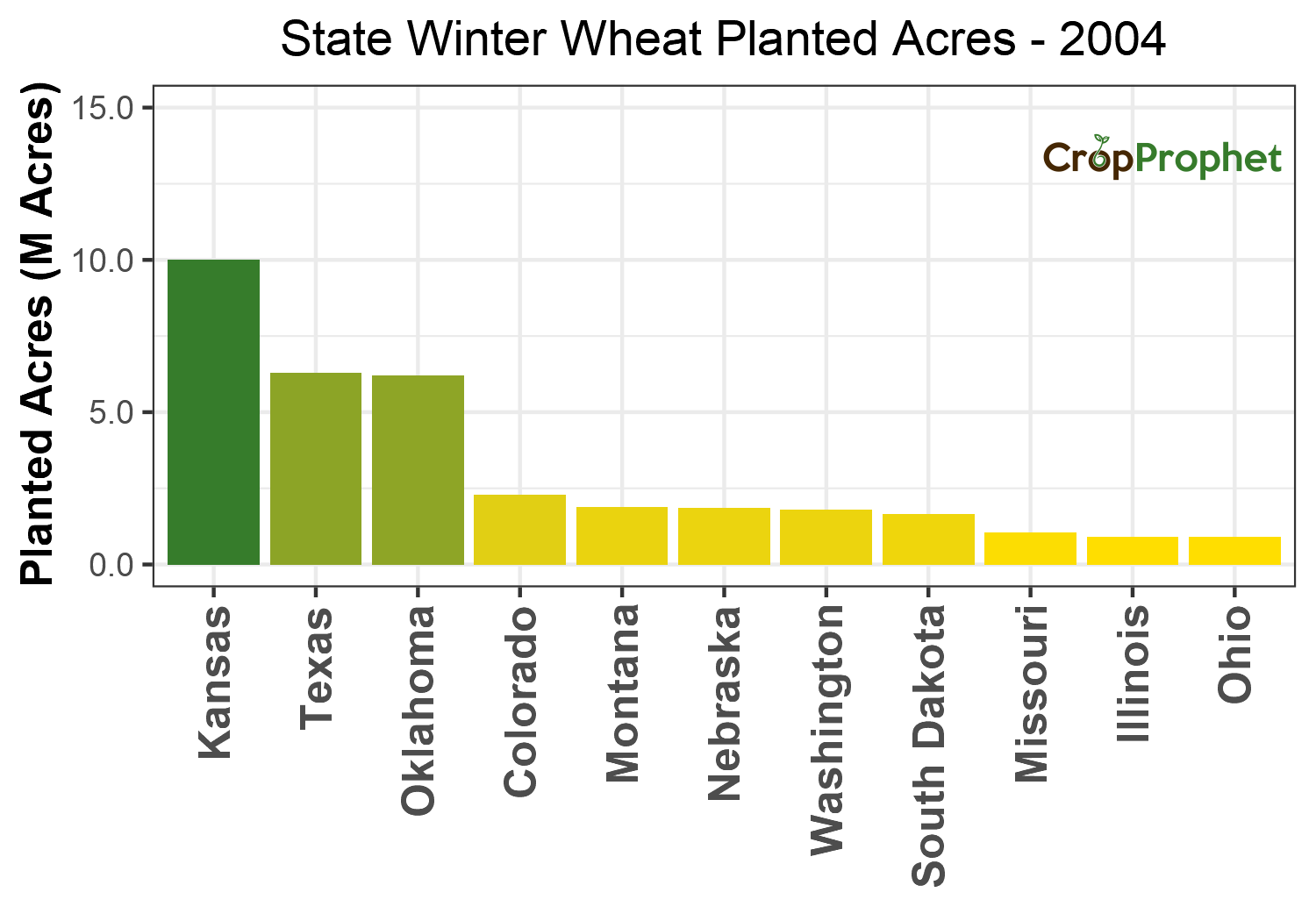 Winter wheat Production by State - 2004 Rankings