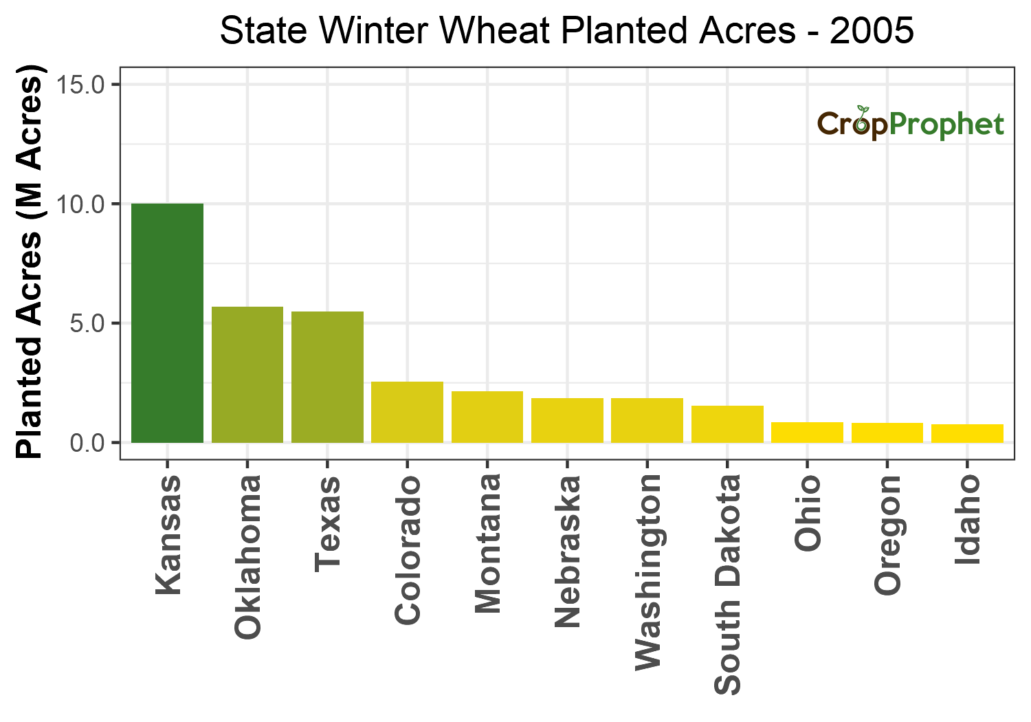 Winter wheat Production by State - 2005 Rankings