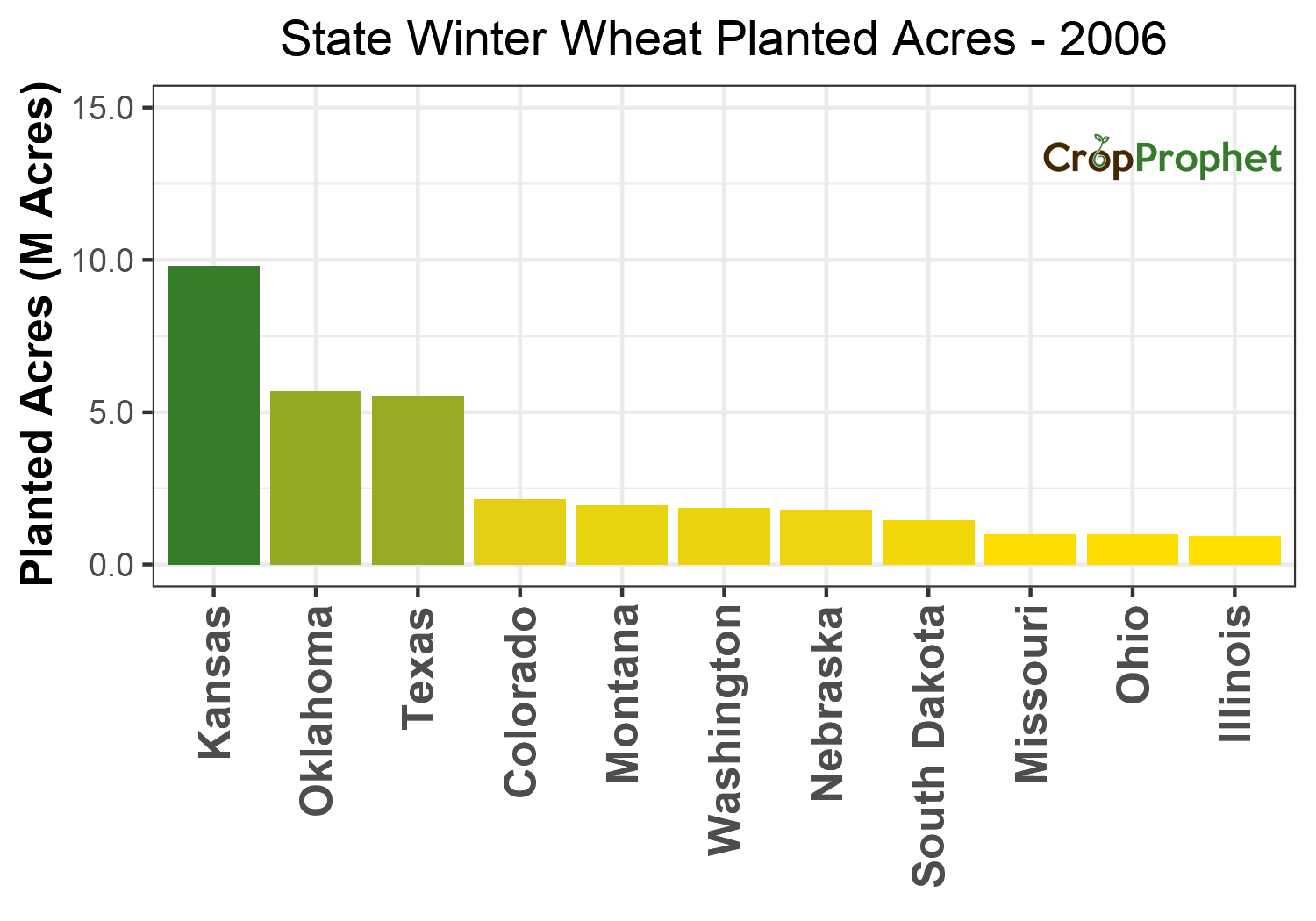 Winter wheat Production by State - 2006 Rankings