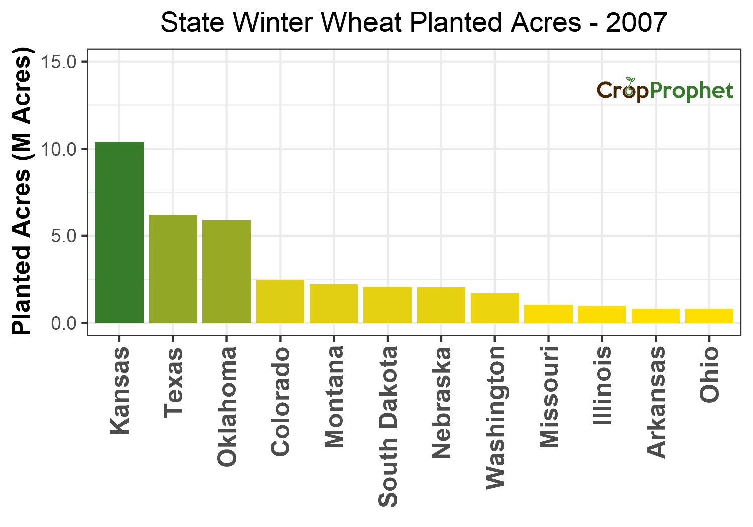 Winter wheat Production by State - 2007 Rankings