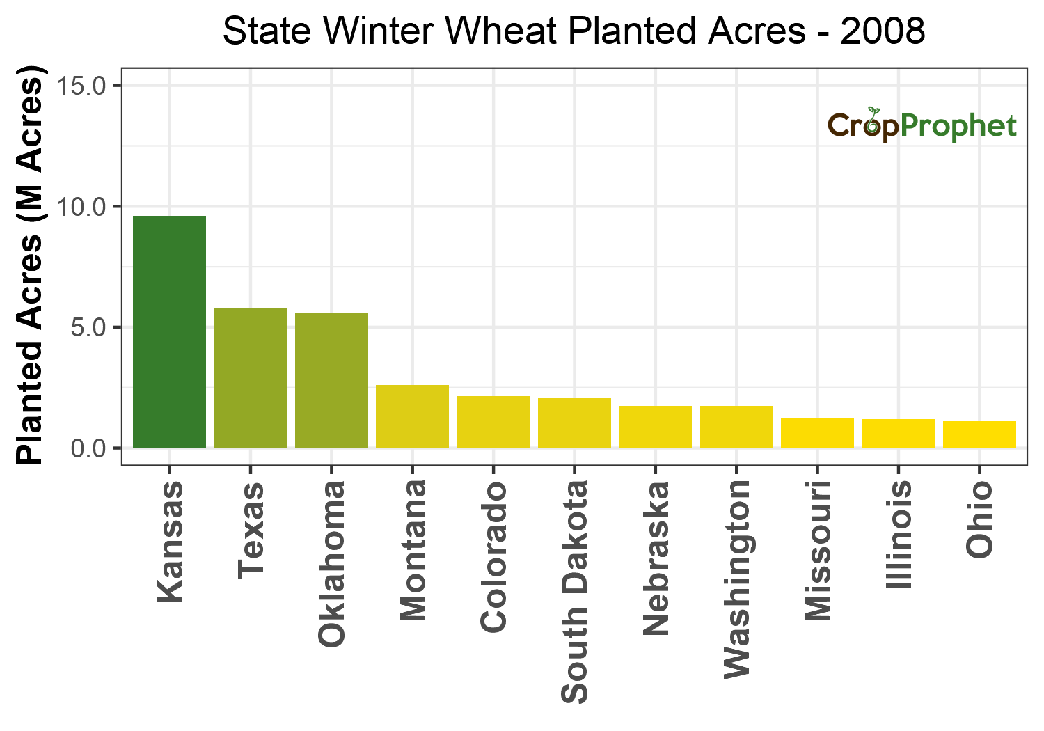 Winter wheat Production by State - 2008 Rankings