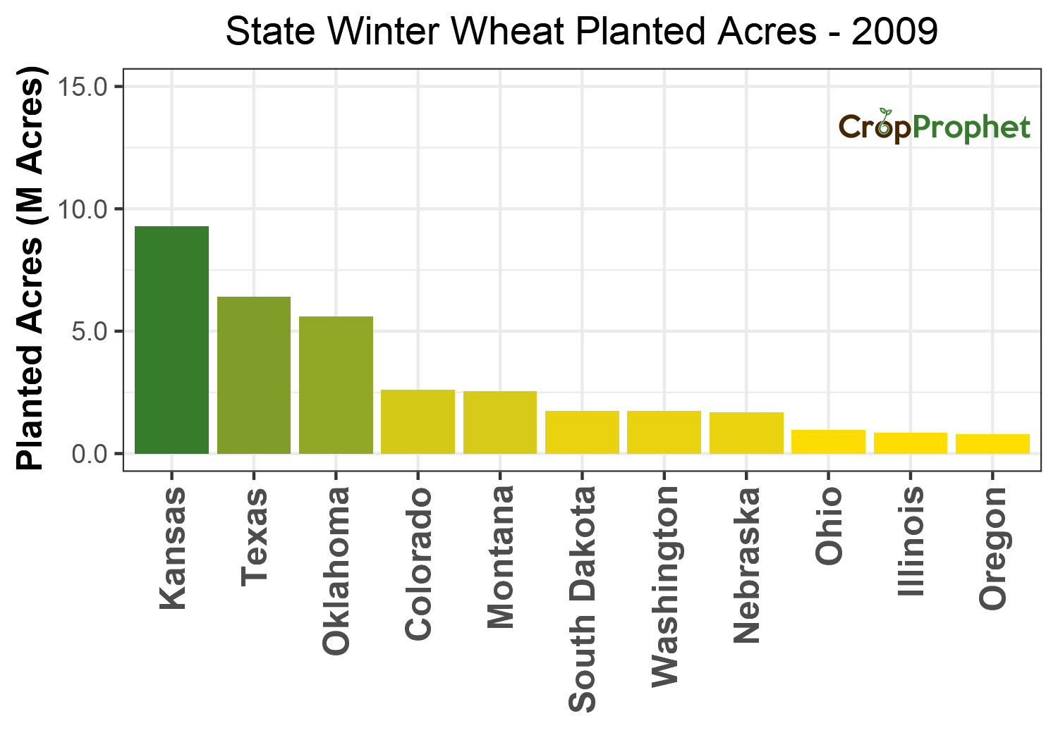 Winter wheat Production by State - 2009 Rankings