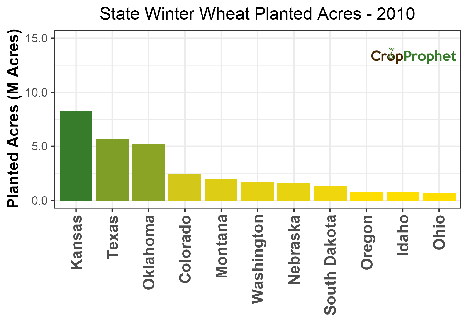 Winter wheat Production by State - 2010 Rankings