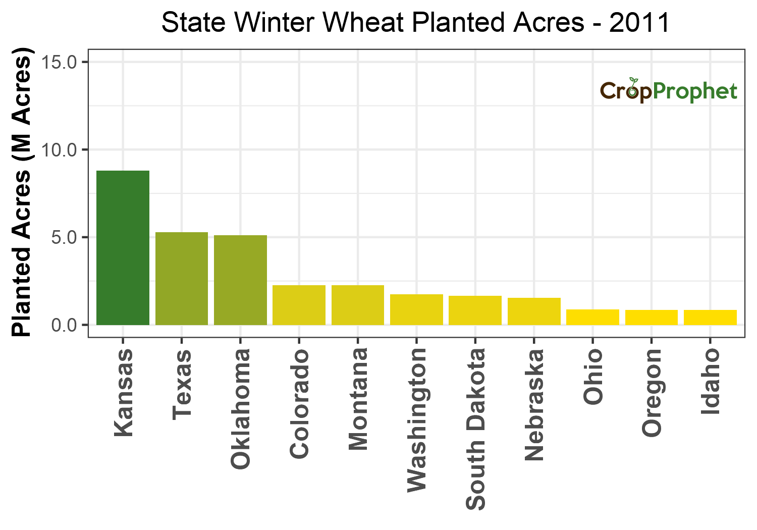 Winter wheat Production by State - 2011 Rankings