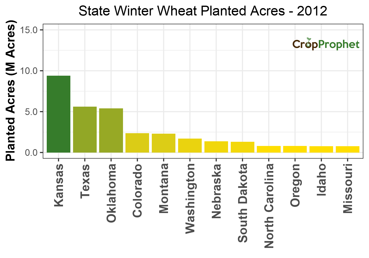 Winter wheat Production by State - 2012 Rankings