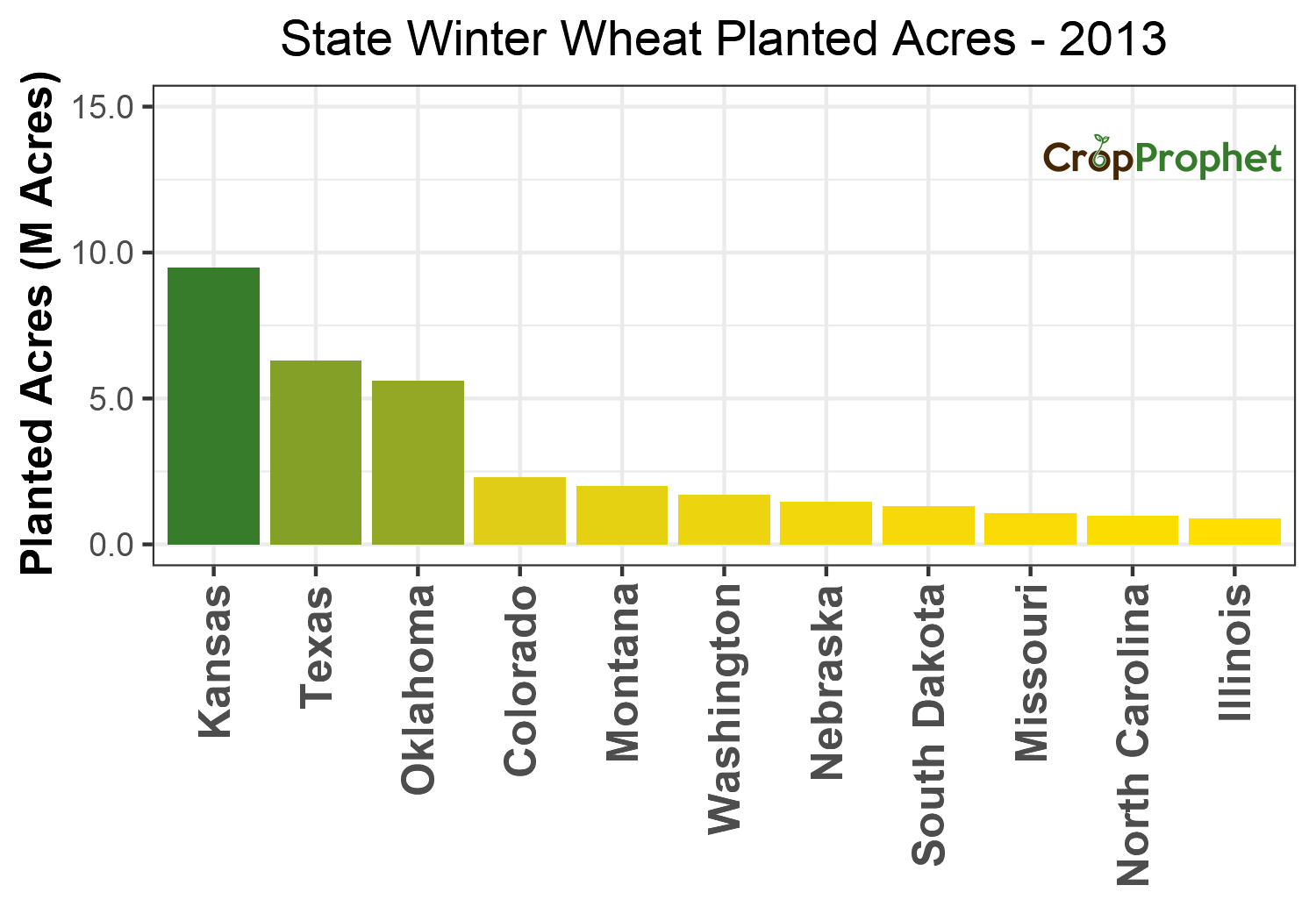 Winter wheat Production by State - 2013 Rankings