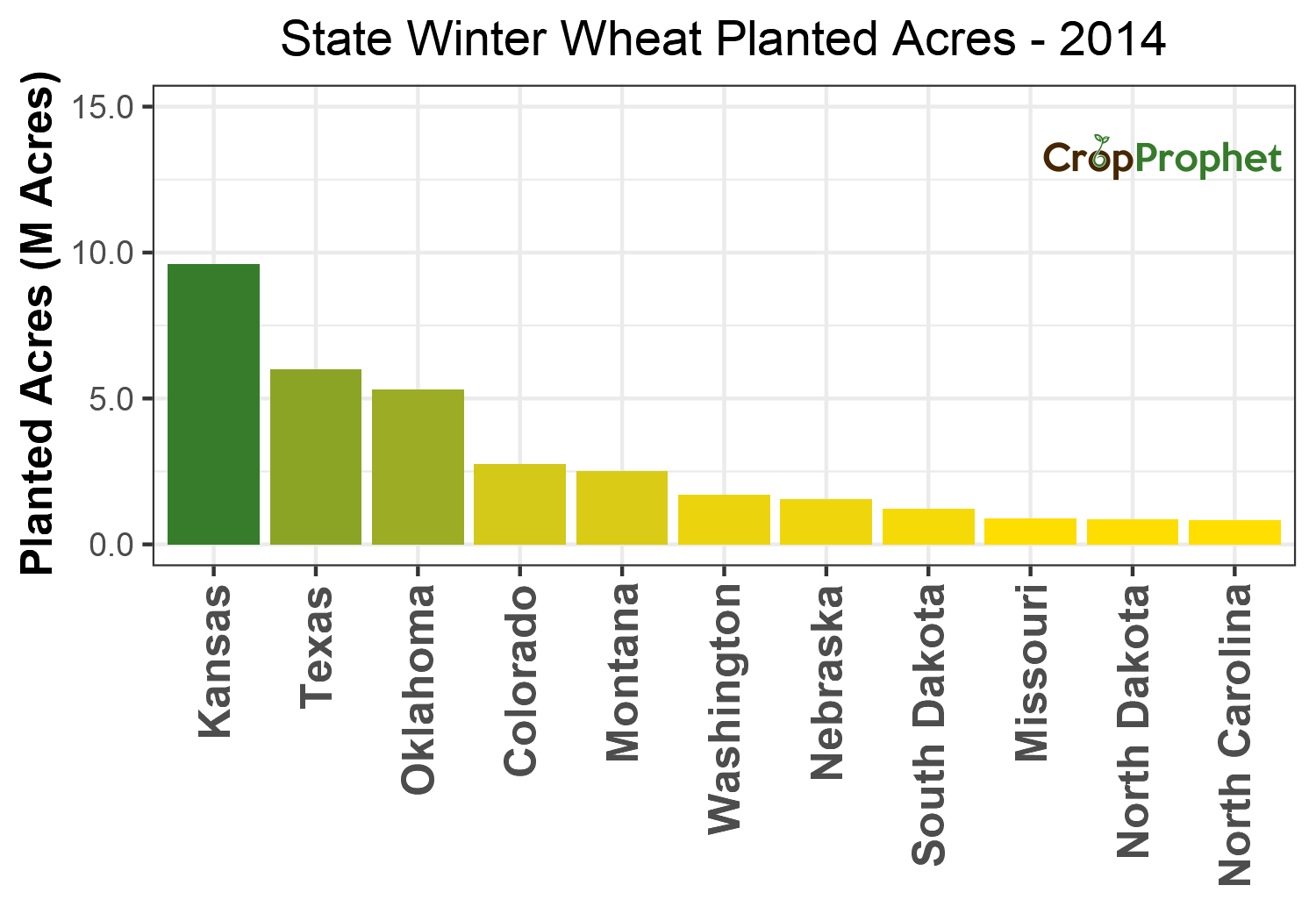 Winter wheat Production by State - 2014 Rankings