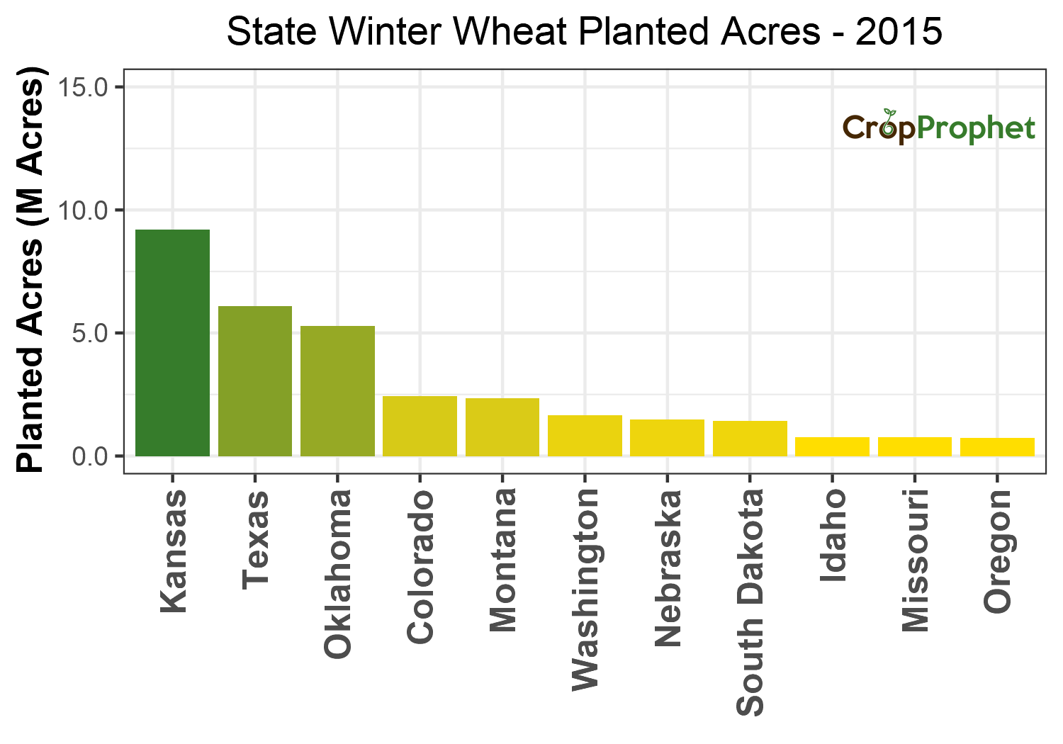 Winter wheat Production by State - 2015 Rankings