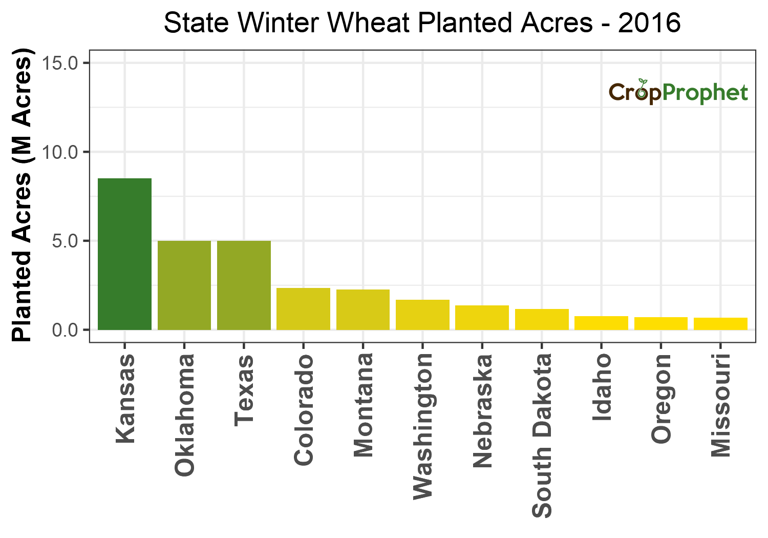 Winter wheat Production by State - 2016 Rankings