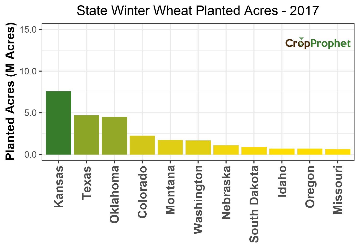 Winter wheat Production by State - 2017 Rankings