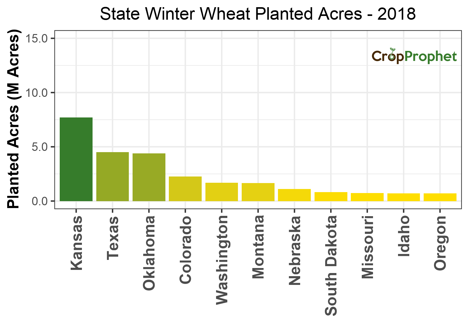 Winter wheat Production by State - 2018 Rankings