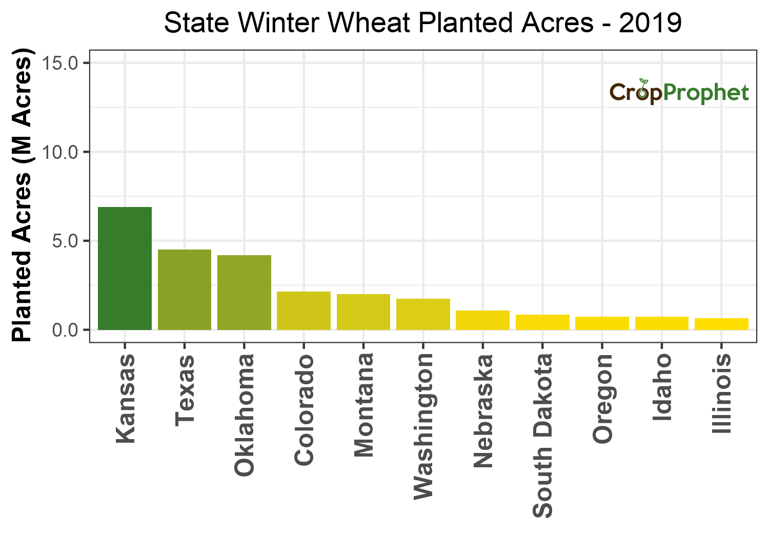 Winter wheat Production by State - 2019 Rankings