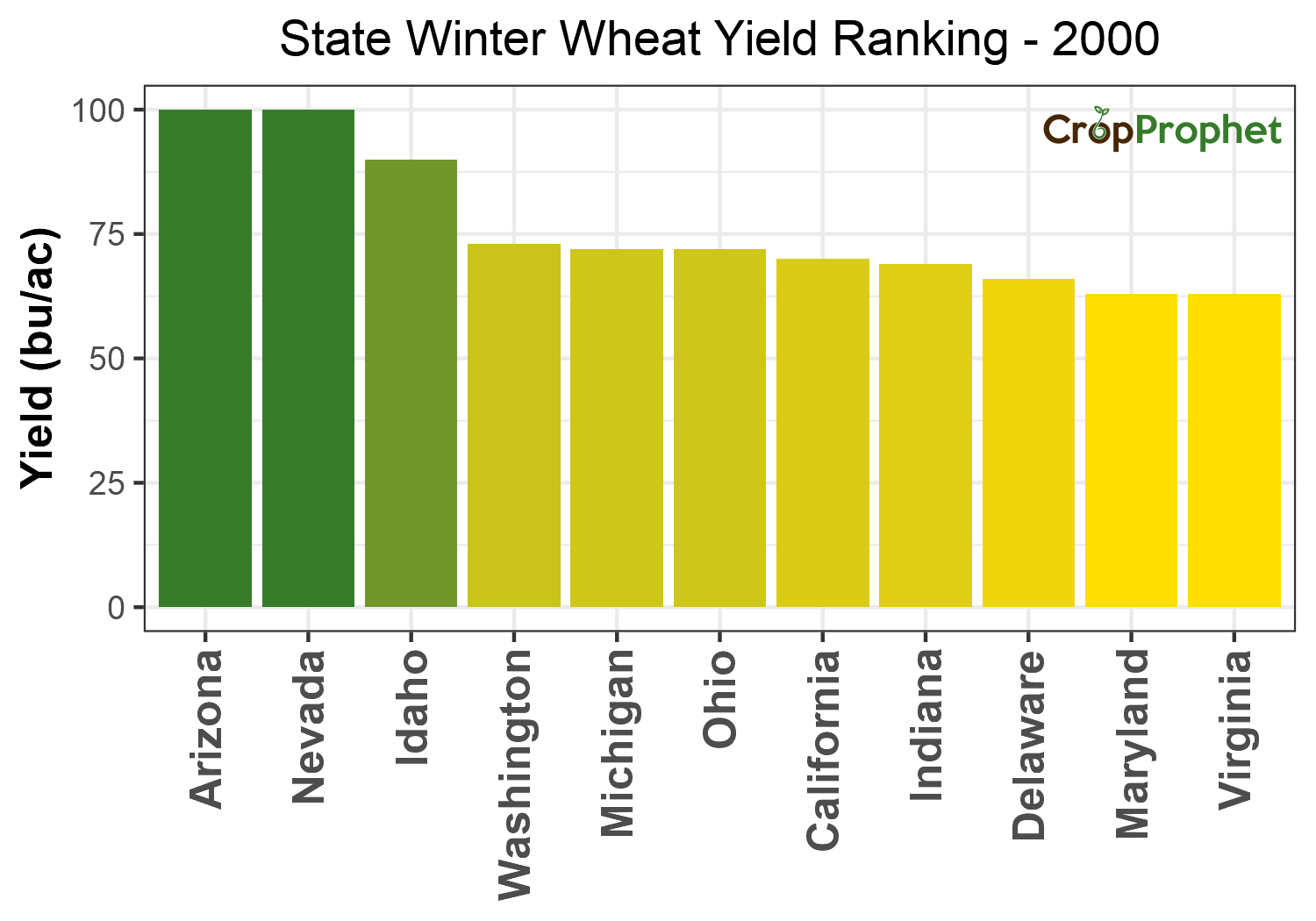 Winter wheat Production by State - 2000 Rankings