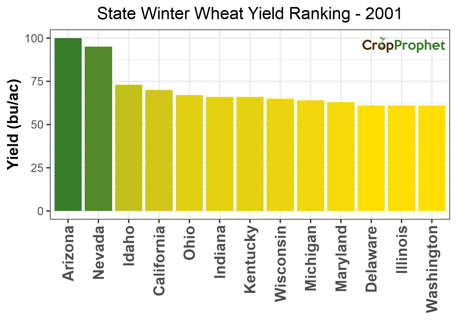 Winter wheat Production by State - 2001 Rankings