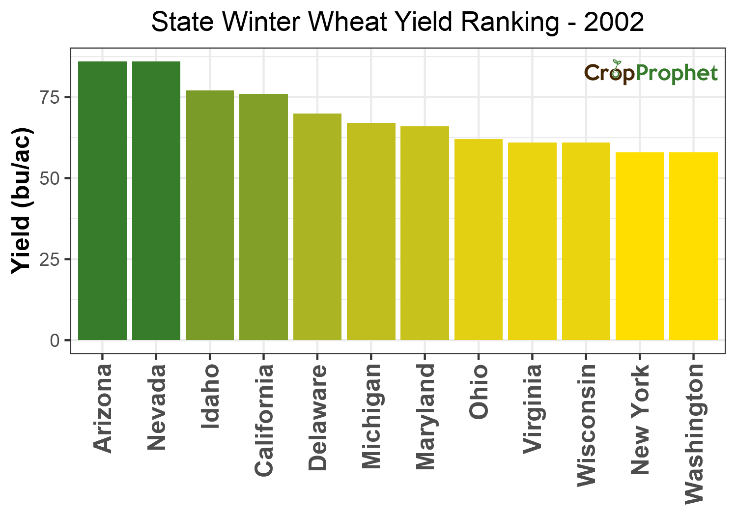 Winter wheat Production by State - 2002 Rankings