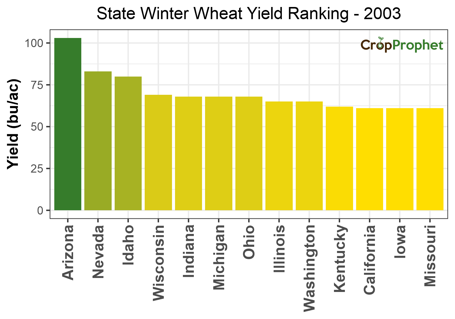 Winter wheat Production by State - 2003 Rankings