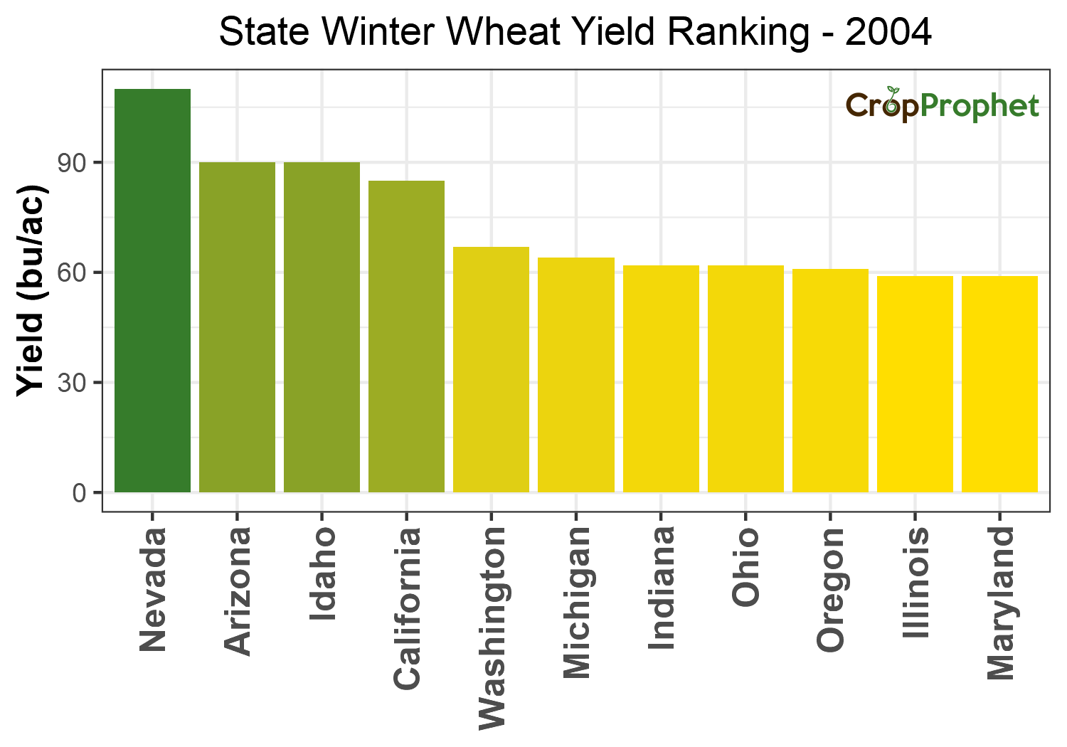 Winter wheat Production by State - 2004 Rankings