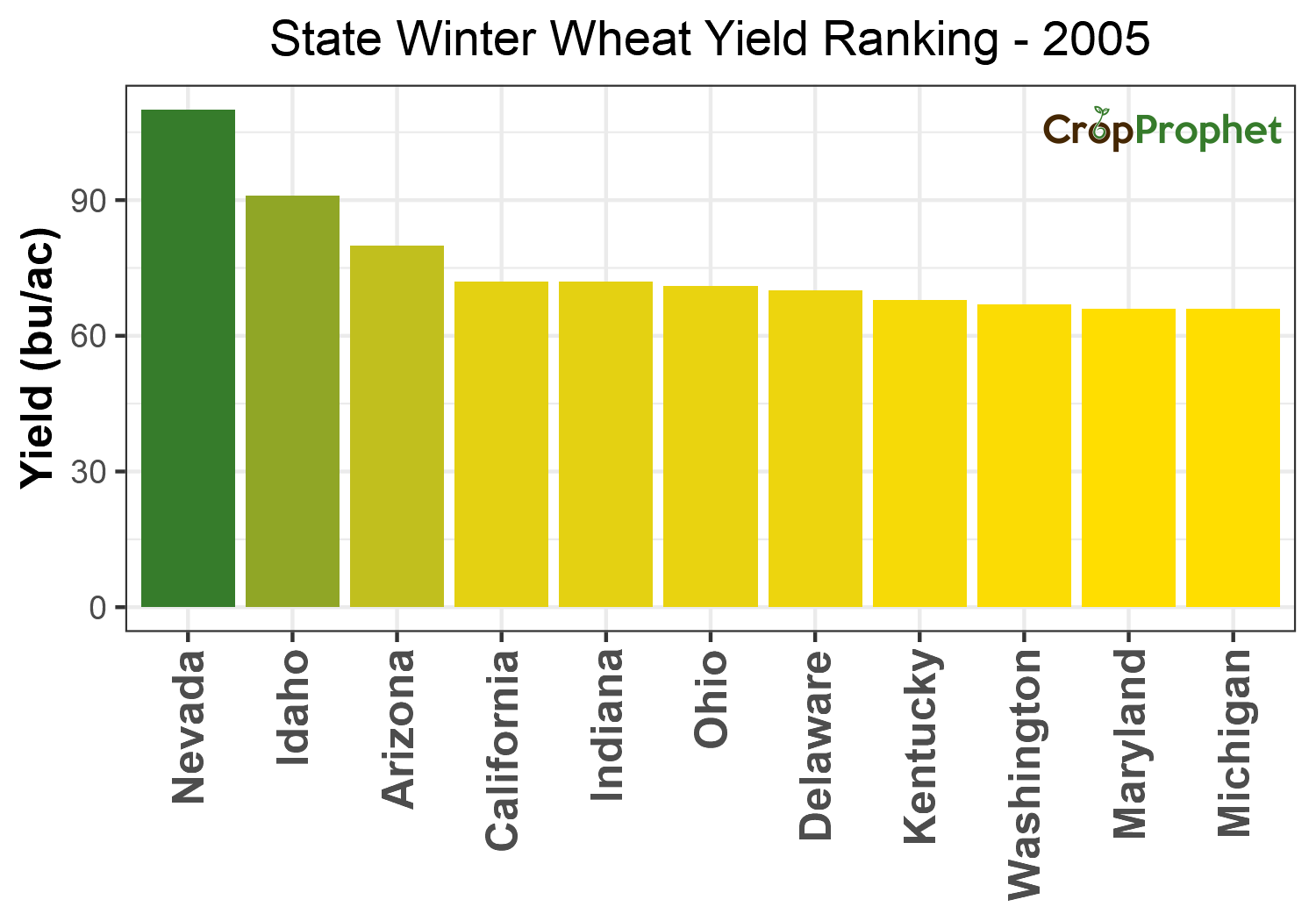 Winter wheat Production by State - 2005 Rankings