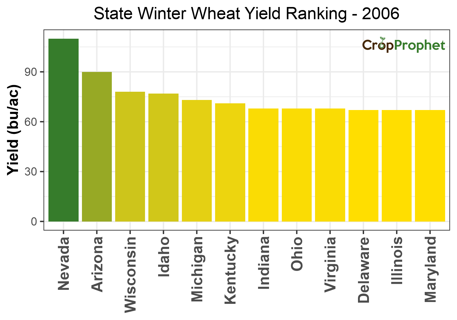 Winter wheat Production by State - 2006 Rankings