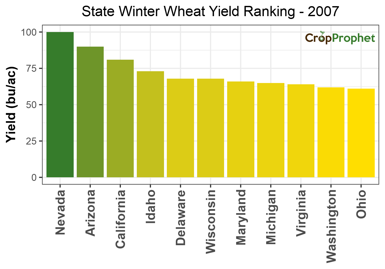 Winter wheat Production by State - 2007 Rankings