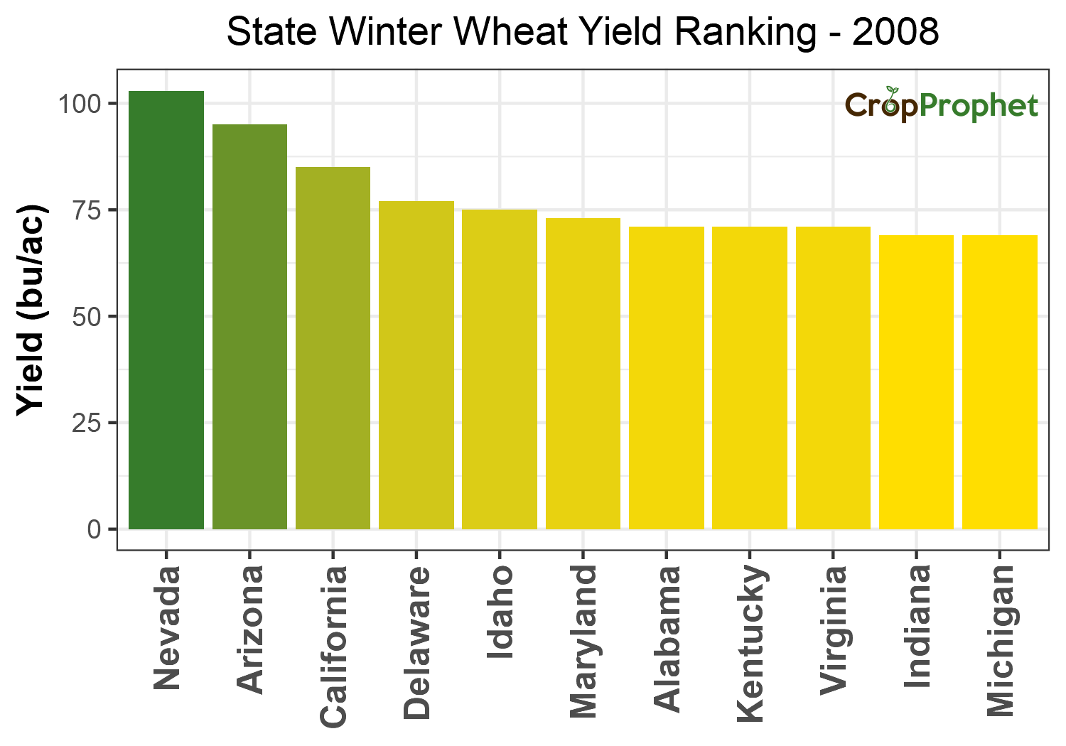 Winter wheat Production by State - 2008 Rankings