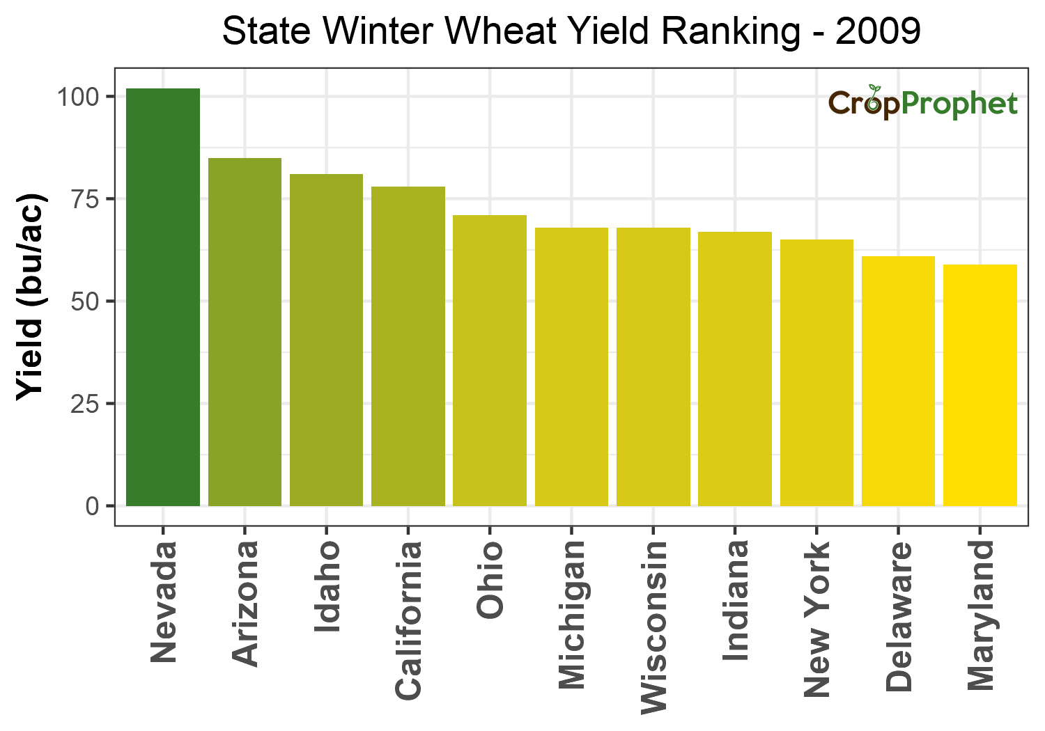 Winter wheat Production by State - 2009 Rankings