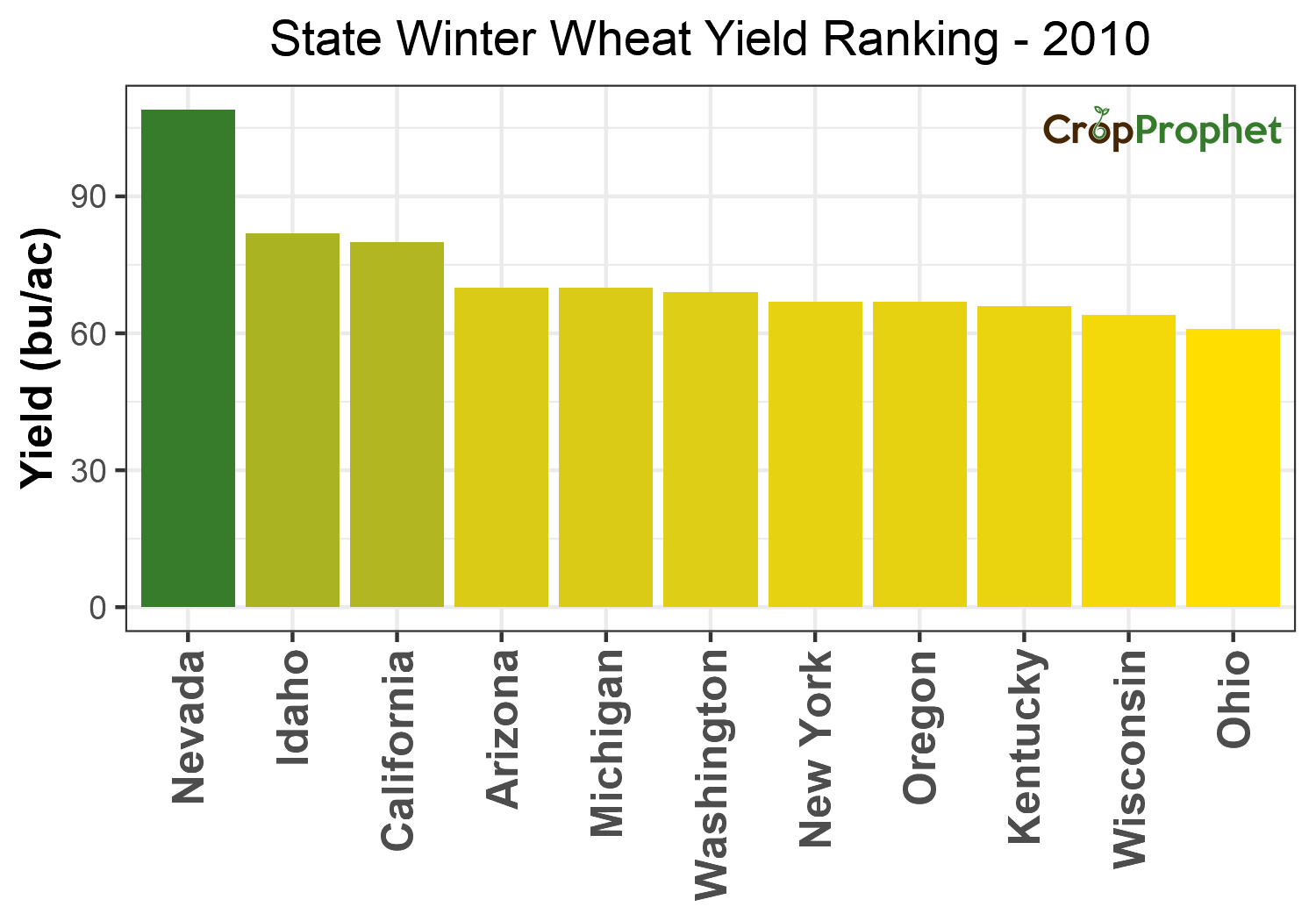 Winter wheat Production by State - 2010 Rankings
