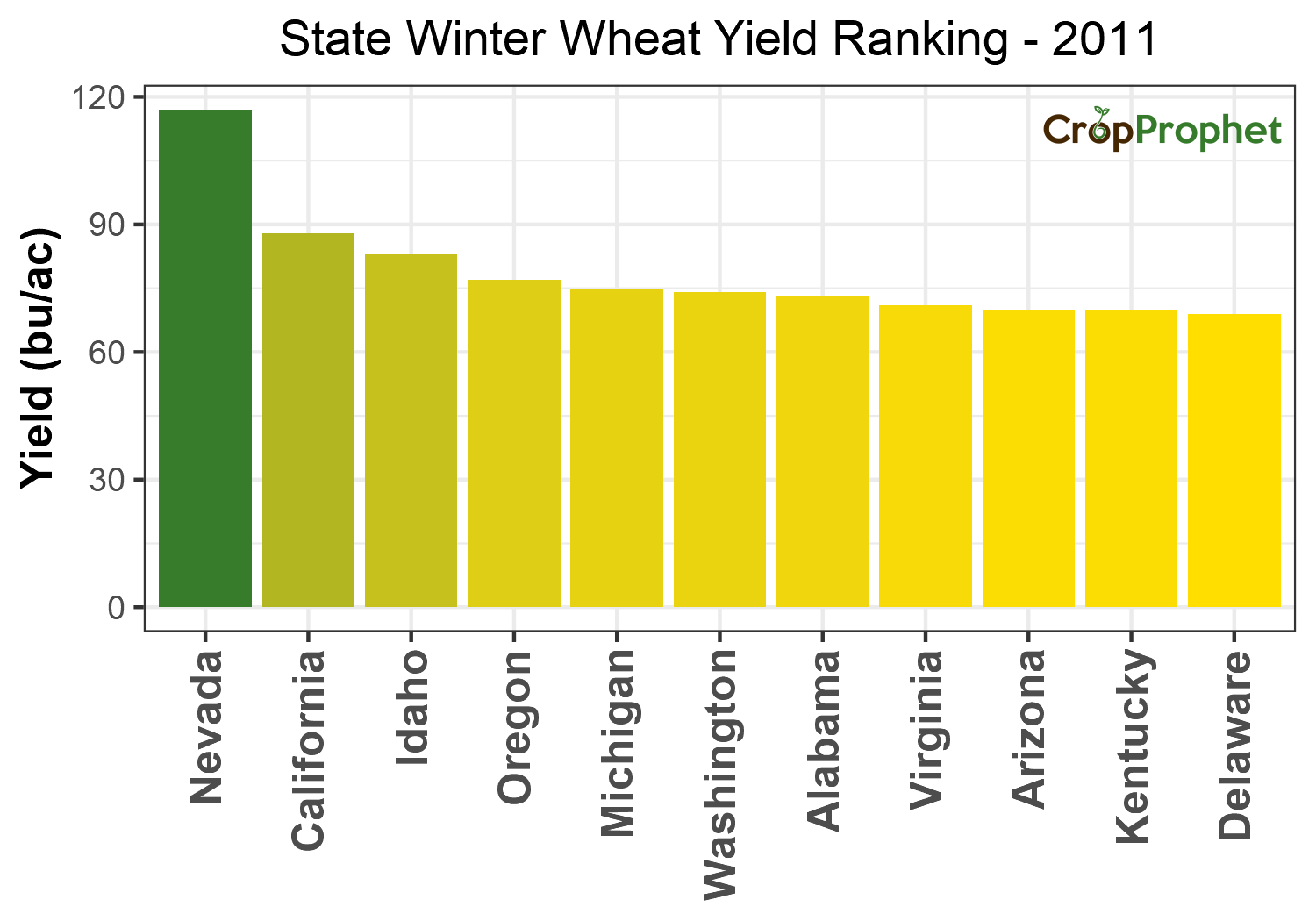 Winter wheat Production by State - 2011 Rankings