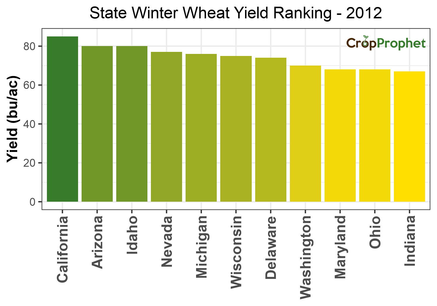 Winter wheat Production by State - 2012 Rankings