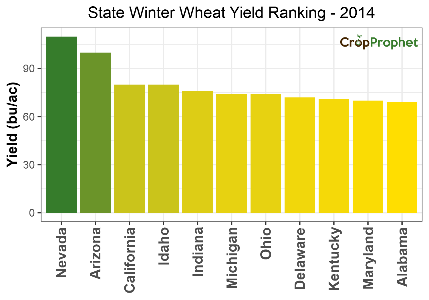 Winter wheat Production by State - 2014 Rankings