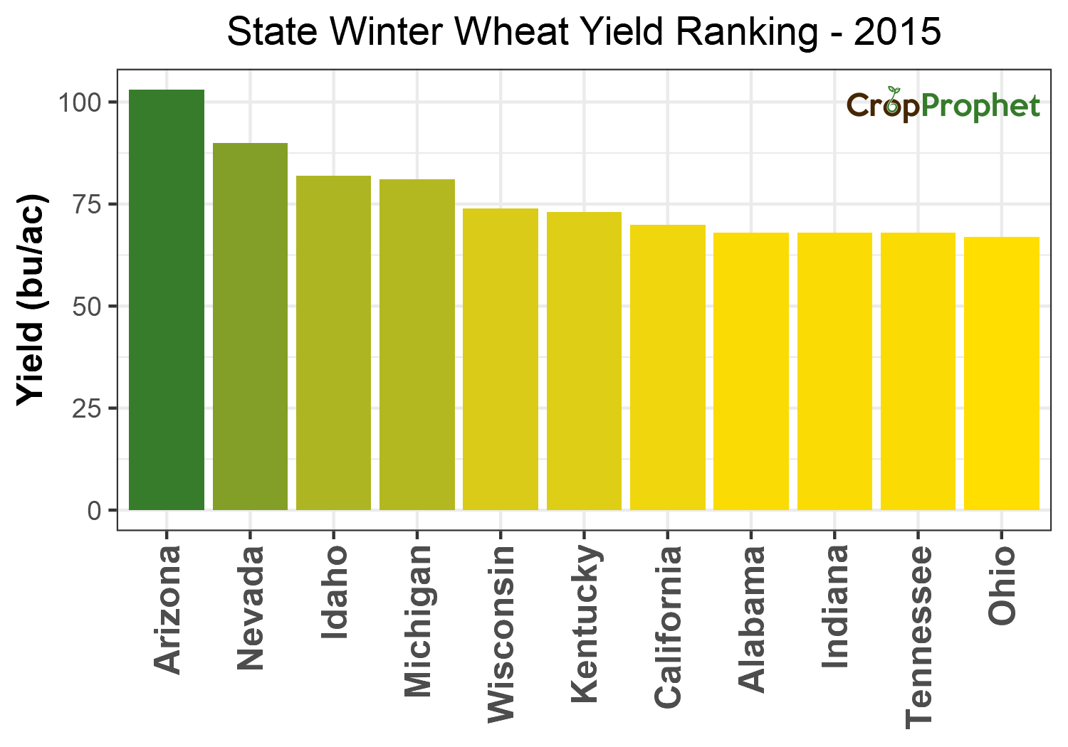 Winter wheat Production by State - 2015 Rankings