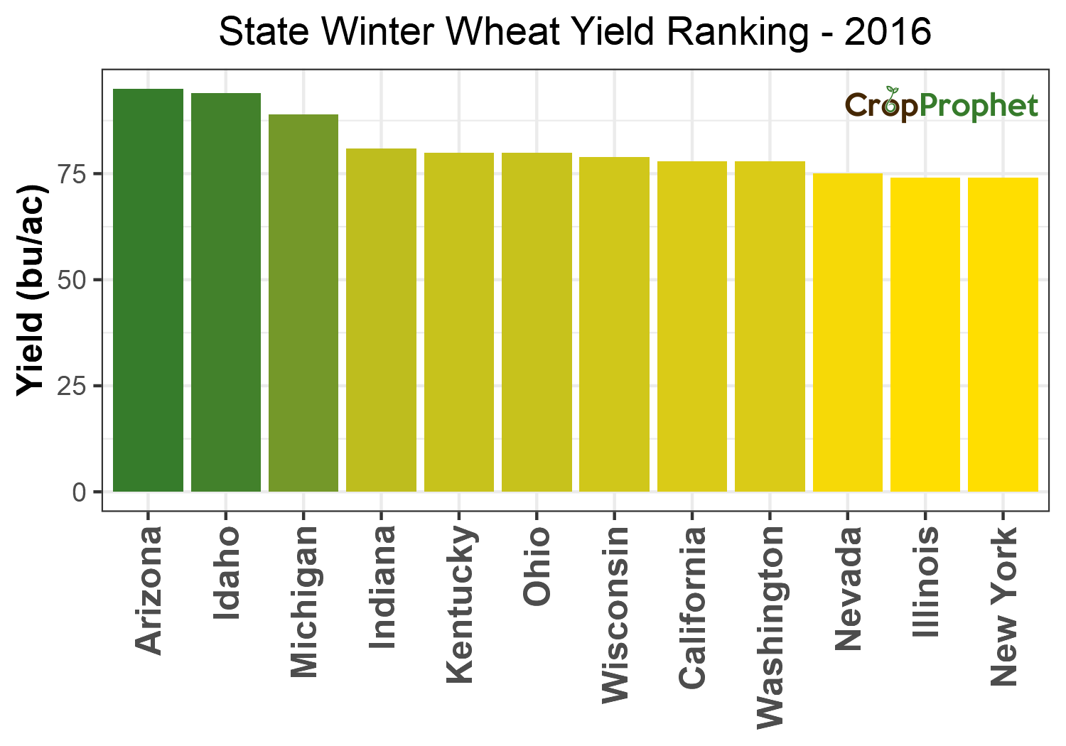 Winter wheat Production by State - 2016 Rankings