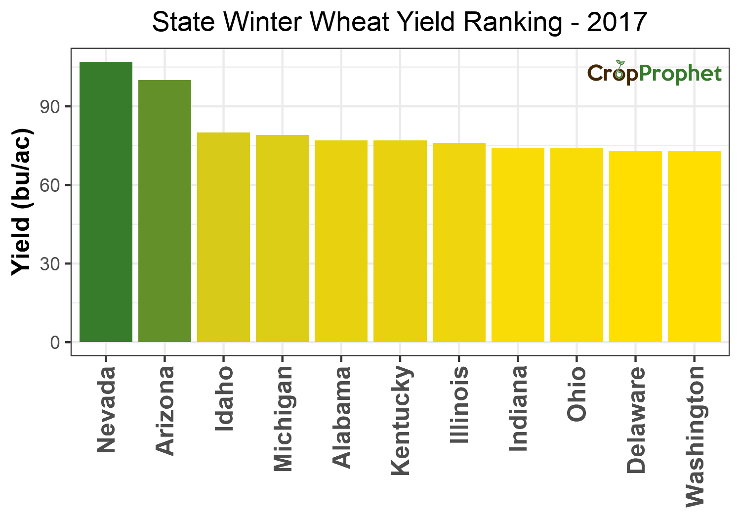 Winter wheat Production by State - 2017 Rankings