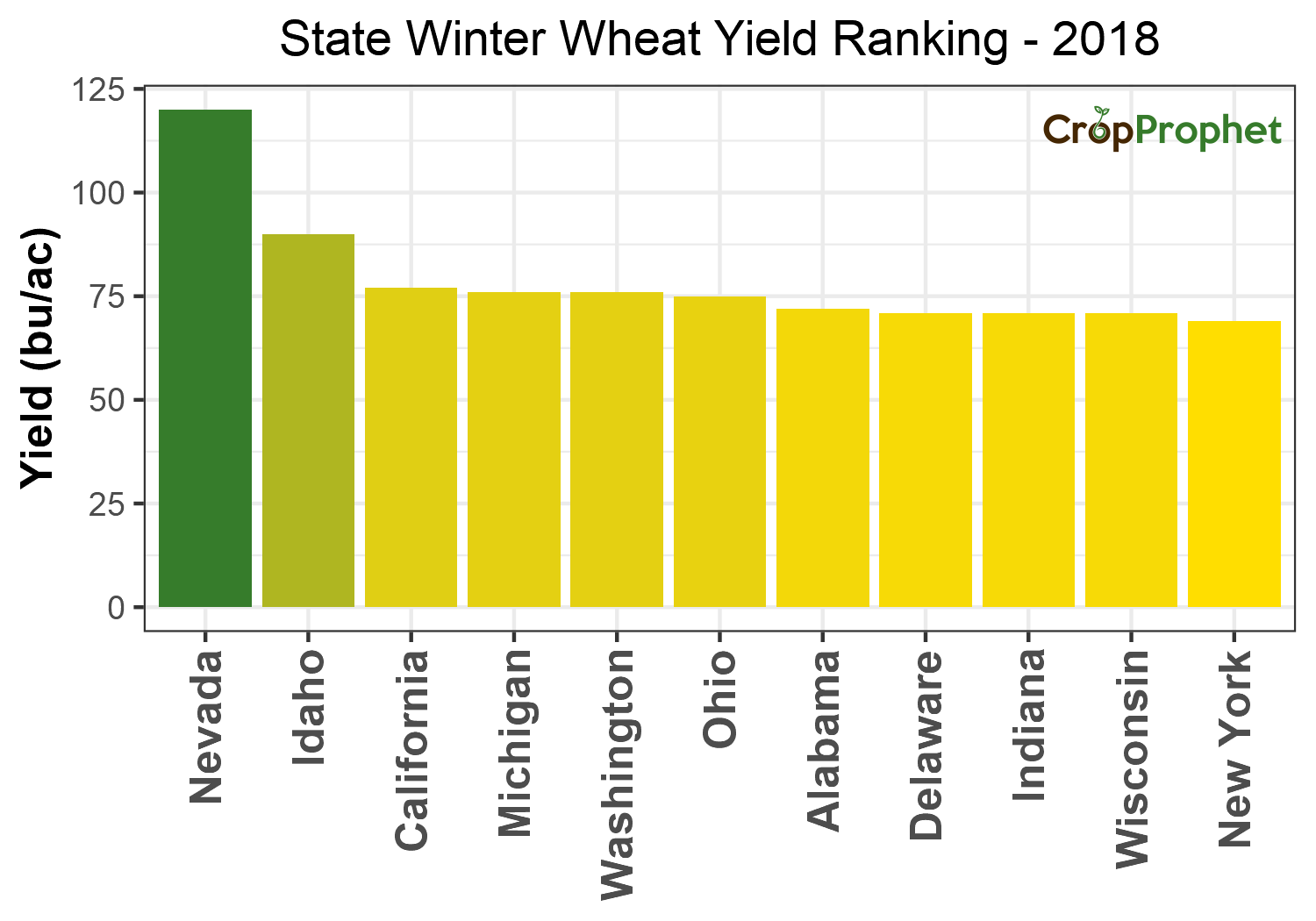 Winter wheat Production by State - 2018 Rankings