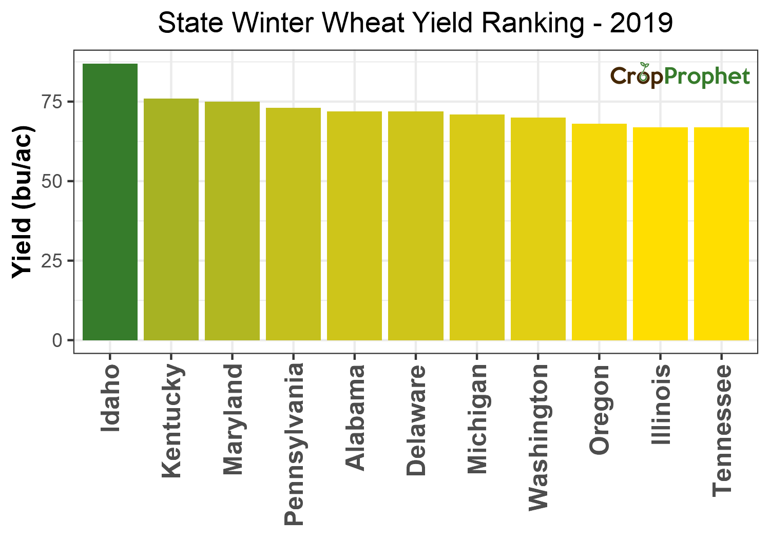 Winter wheat Production by State - 2019 Rankings