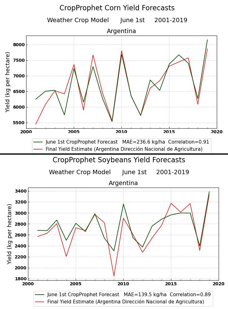 Argentina Soybean Yield Forecast Accuracy